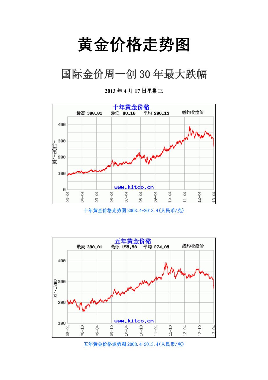 黄金价格走势图20134_第1页