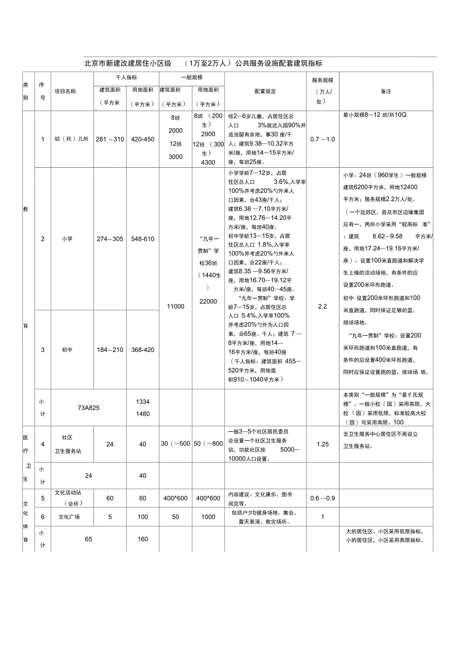 北京市居住公共服务设施配置指标_第1页