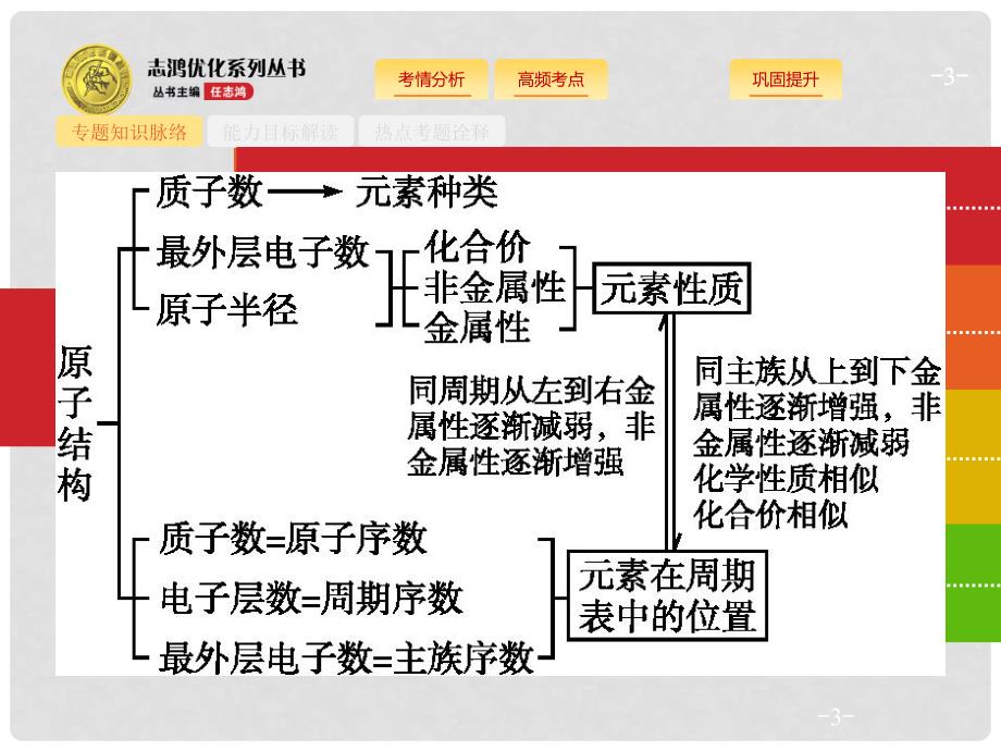 高考化学二轮复习 专题能力训练10 物质结构 元素周期律（必修）（含15年高考题）课件_第3页