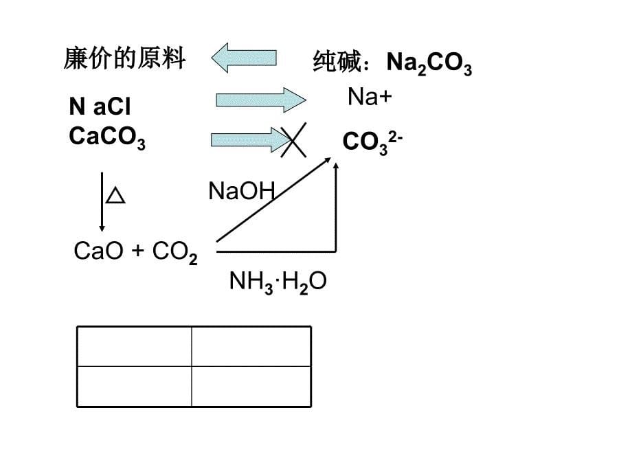 联合制碱工业4课件_第5页