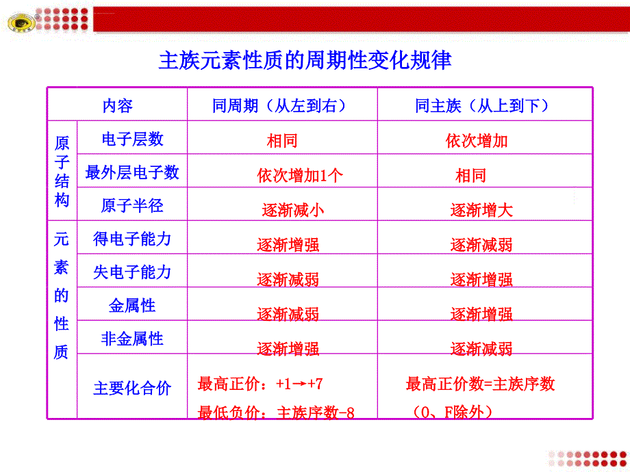 主族元素性质的周期性变化规律ppt课件_第1页