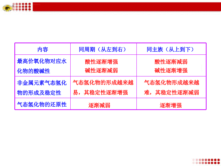 主族元素性质的周期性变化规律ppt课件_第2页