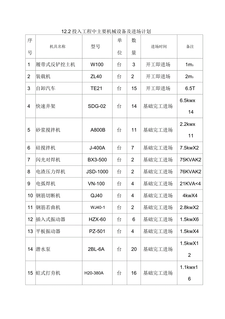 主要物资和施工机械设备及进场计划_第4页