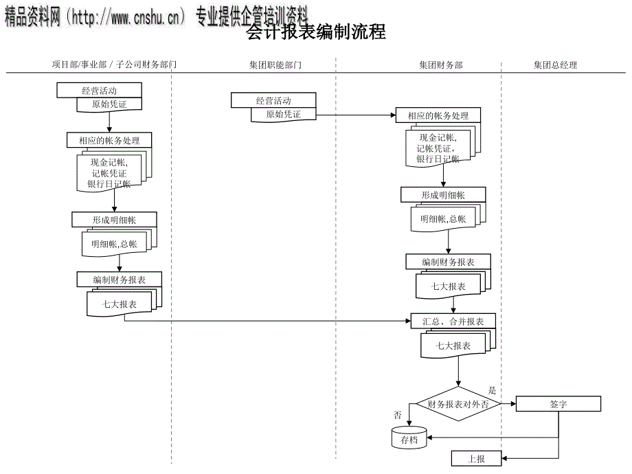 会计报表编制管理流程图_第1页