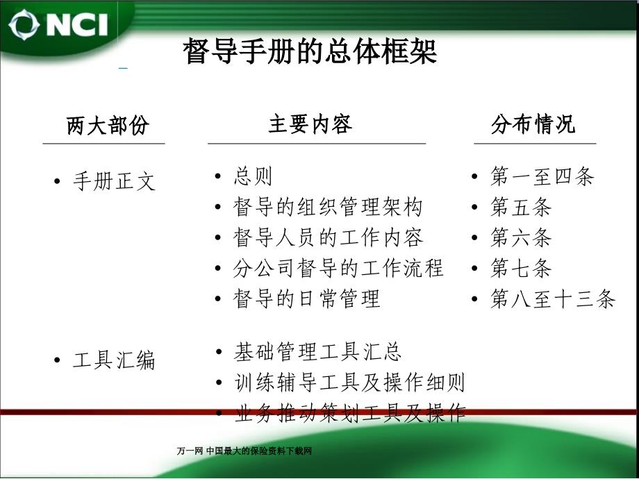 保险个人业务系列督导工作手册简介27页.通用课件_第2页