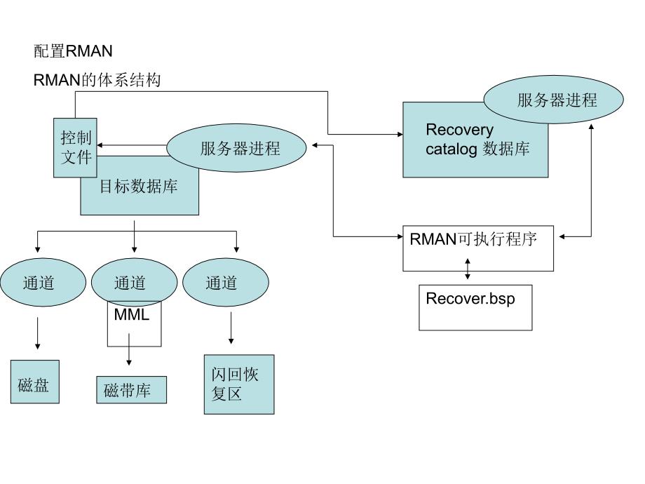 14rman管理的备份和恢复_第2页