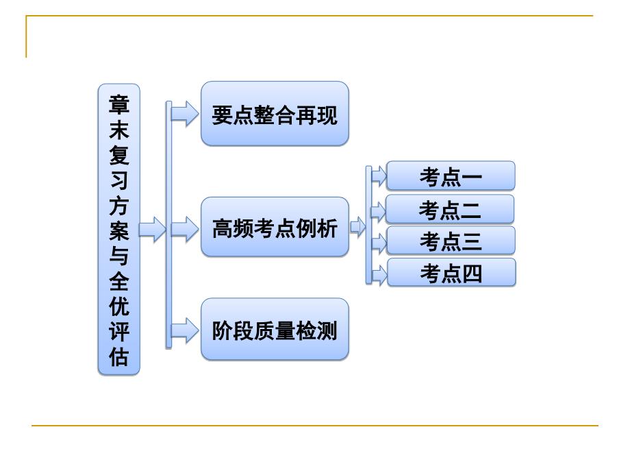 平面向量章末复习方案ppt课件_第1页