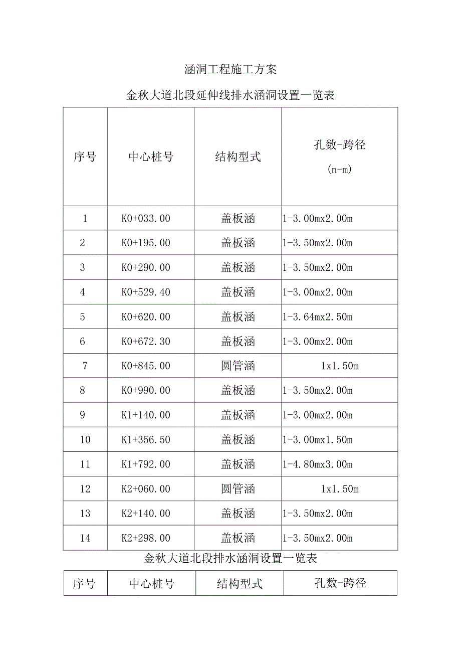 涵洞工程施工方案_第1页