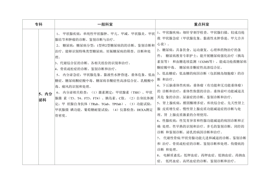 创重点专科的科室要求_第3页