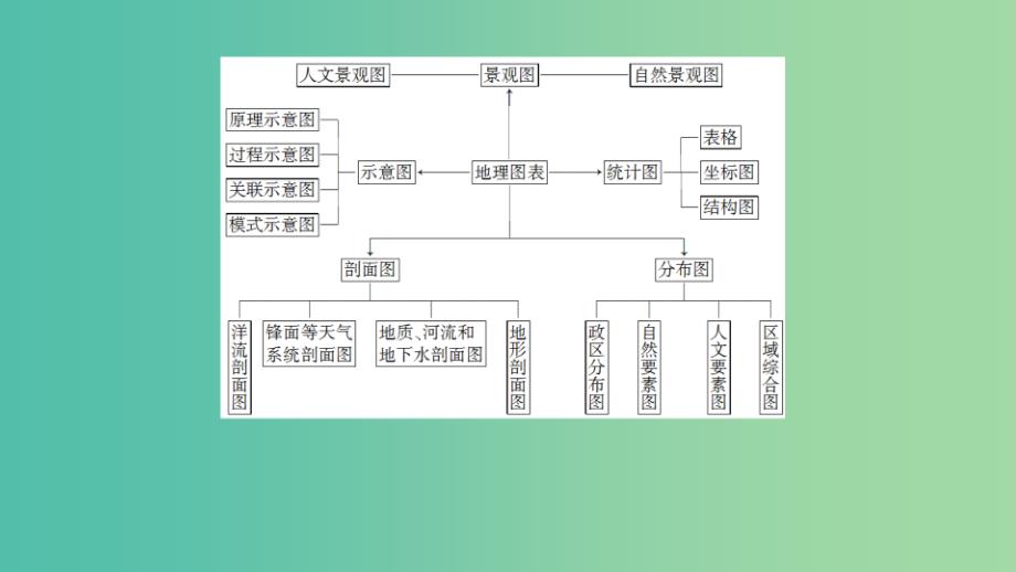 2019年高考地理大二轮复习专题四常考地理图表的判读能力课件.ppt_第4页