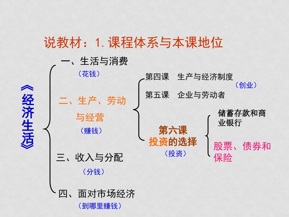 高中政治股票、债券和保险》说课课件必修1_第3页