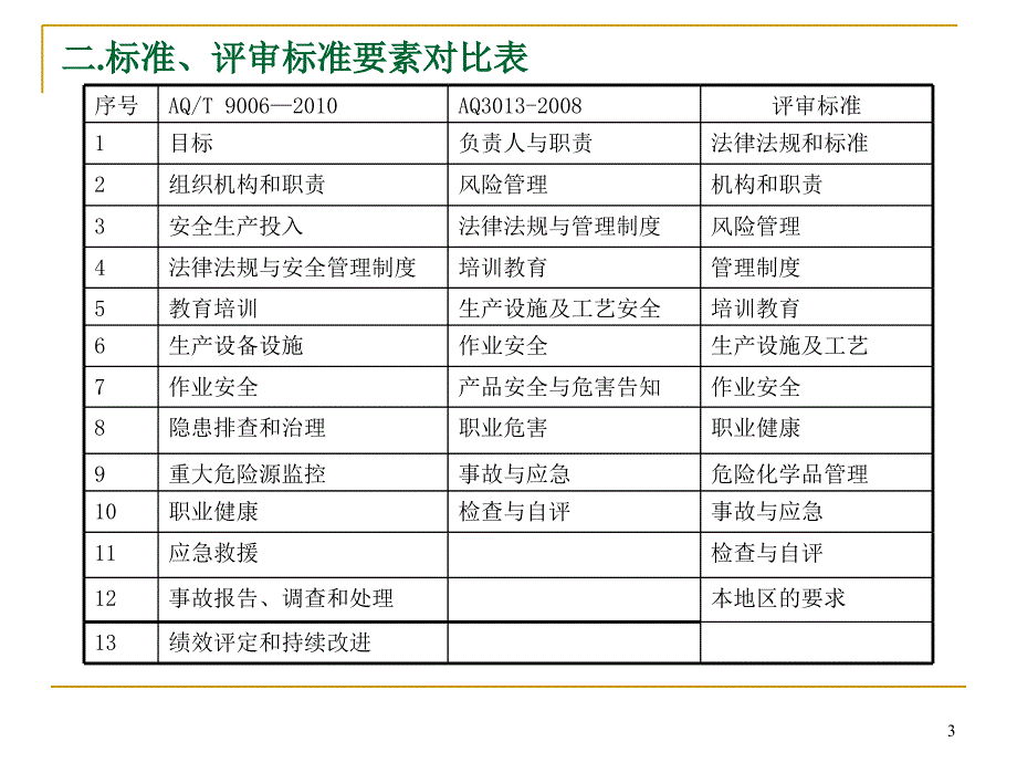 精选危险化学品从业单位安全标准化评审标准解读_第3页