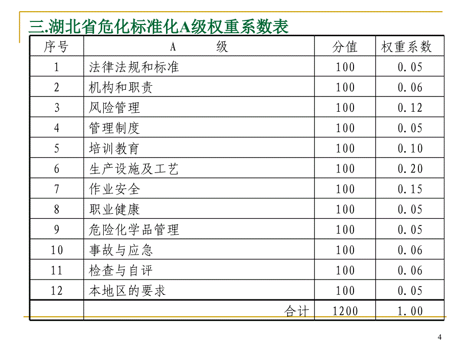 精选危险化学品从业单位安全标准化评审标准解读_第4页