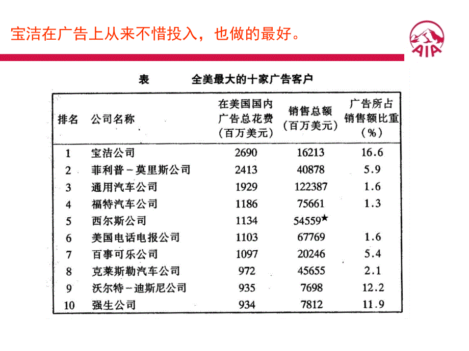 《如何简单销售》PPT课件.ppt_第4页