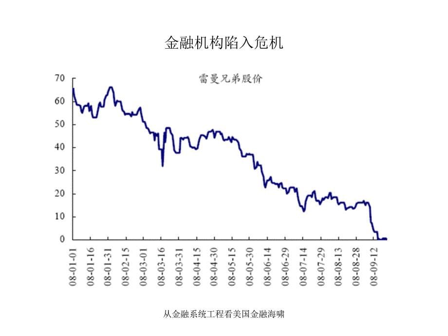 从金融系统工程看美国金融海啸课件_第5页