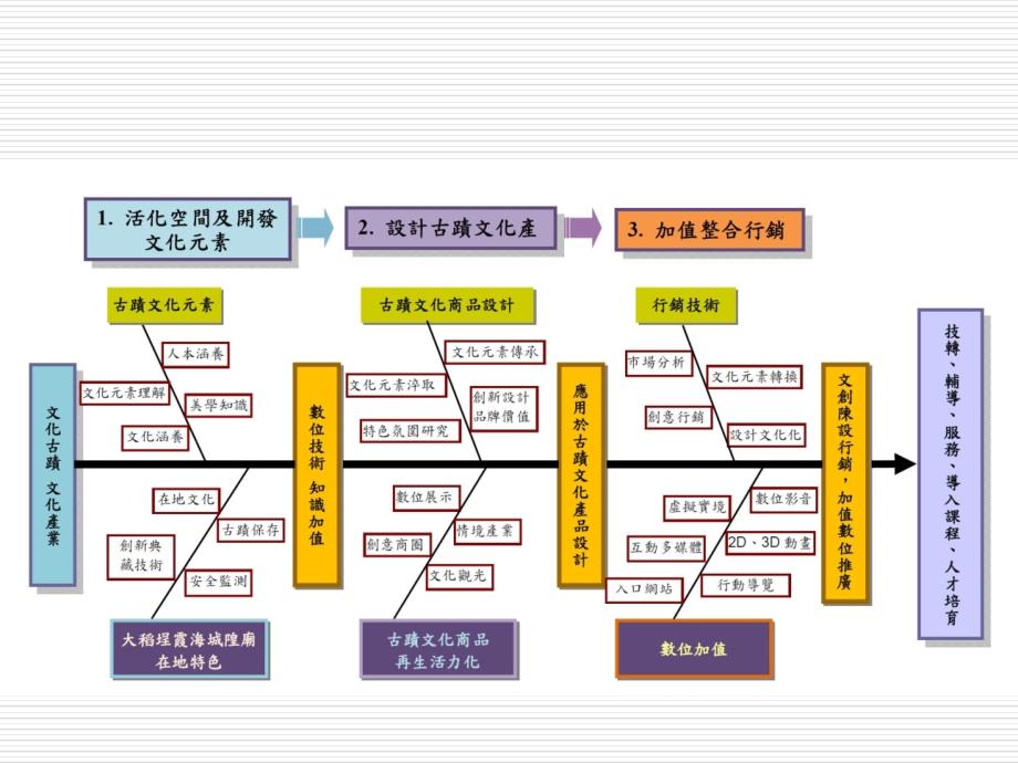 古迹历史街区保存活化_第4页