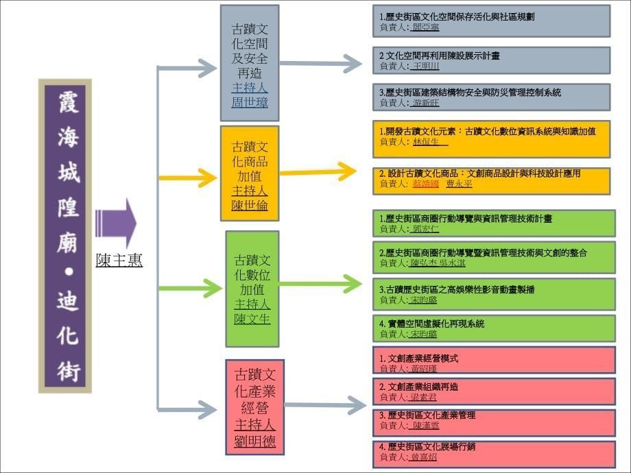 古迹历史街区保存活化_第5页