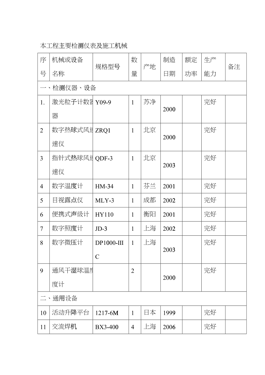 主要检测仪表和施工机械hykz_第1页