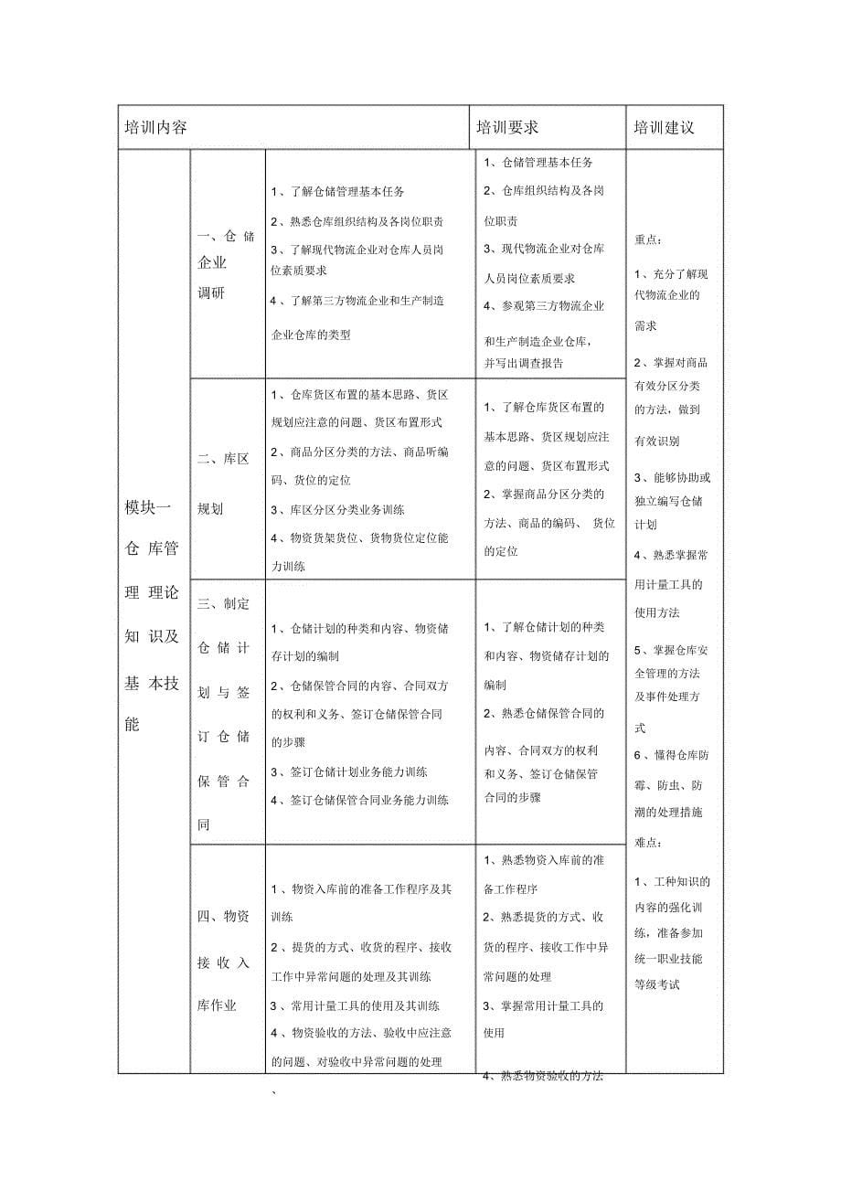 仓库管理员基本技能培训大纲精编_第5页