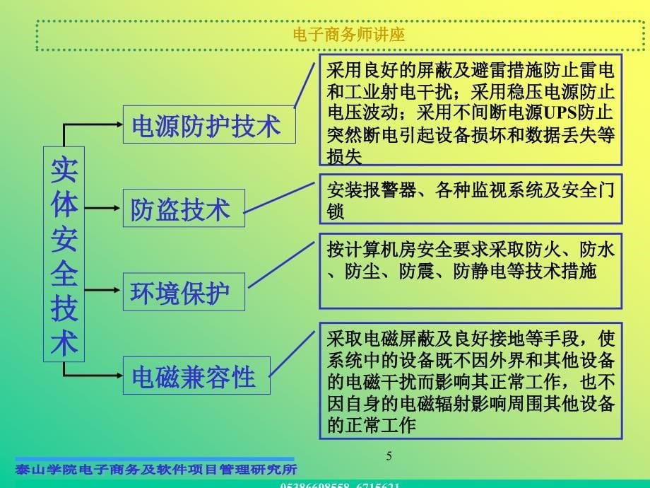 电子商务安全基础知识.ppt_第5页