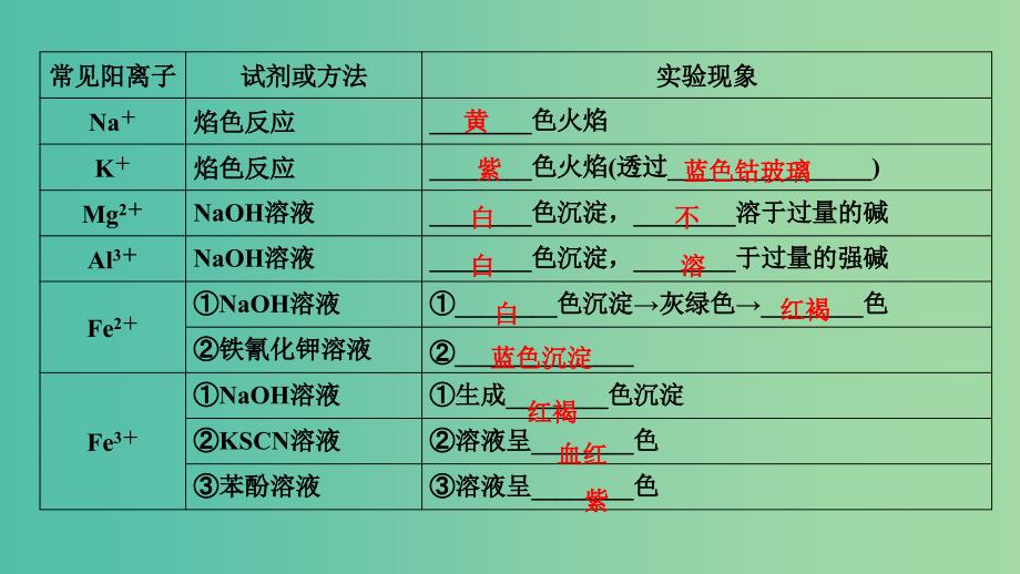 高考化学大一轮复习第40讲物质的分离提纯与检验考点2常见物质的检验优盐件.ppt_第4页