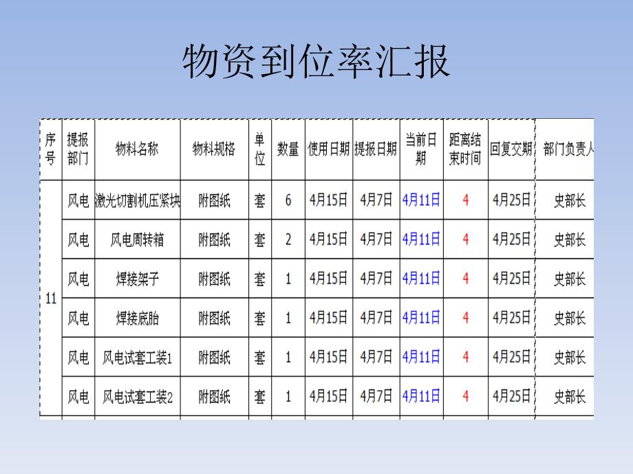 《周例会情况汇报》PPT课件.ppt_第3页