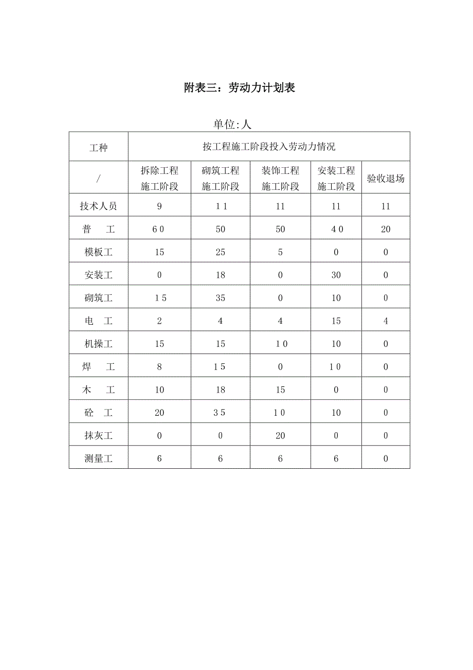 拟投入本标段的主要施工设备表-劳动力计划-进度横道-临时用地.doc_第2页