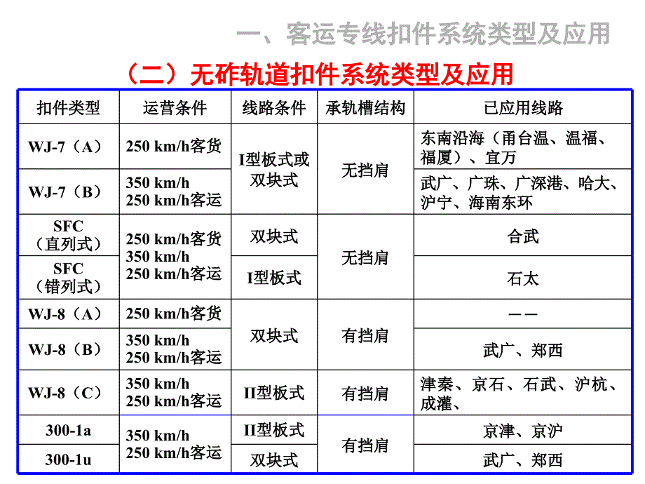 2客专讲稿技术说明100108_第3页