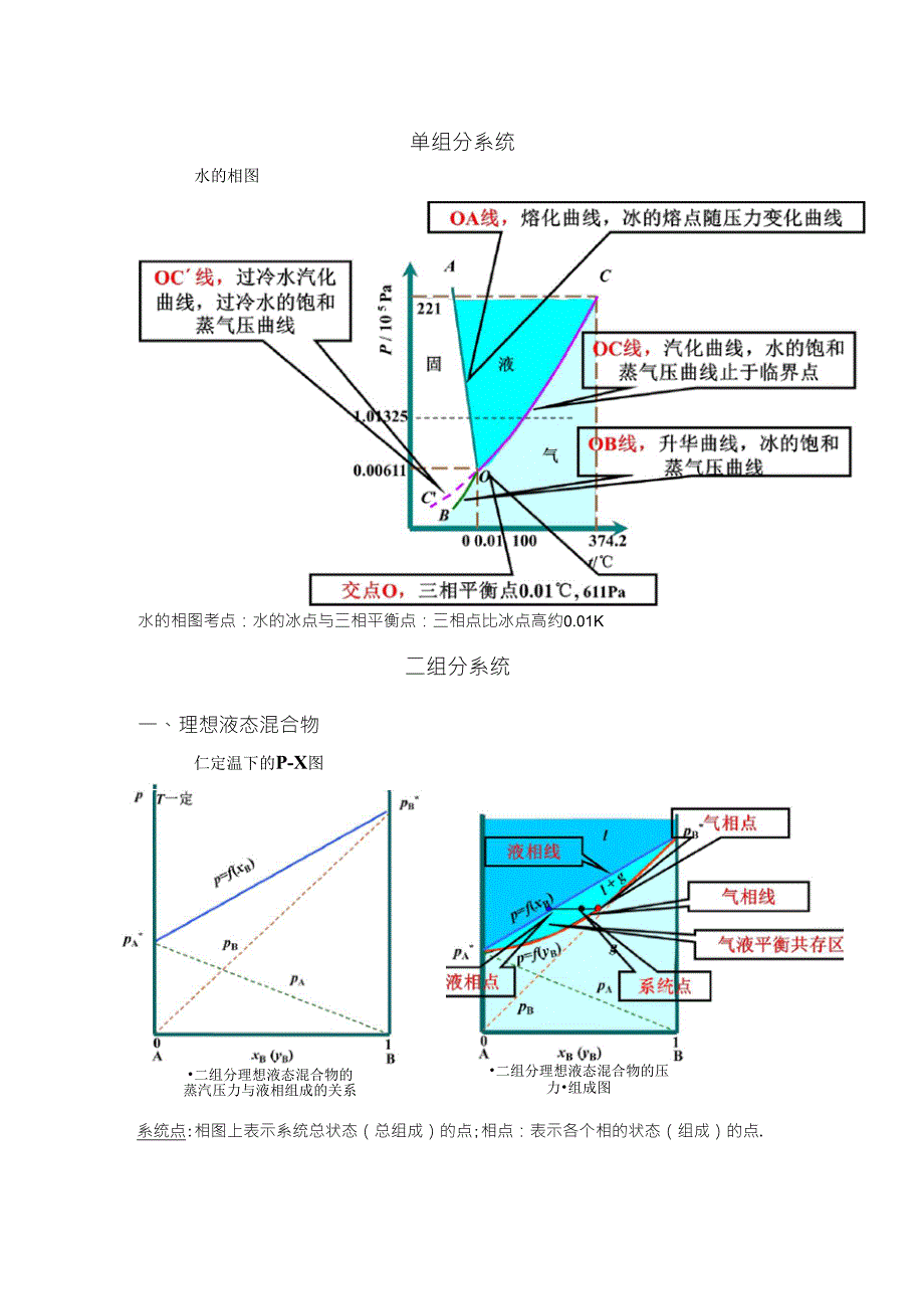 物理化学相图知识总结(包含所有相图)_第1页