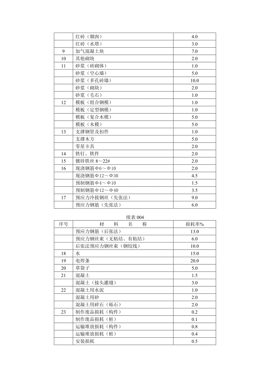 黑龙江省定额有关问题解释_第4页