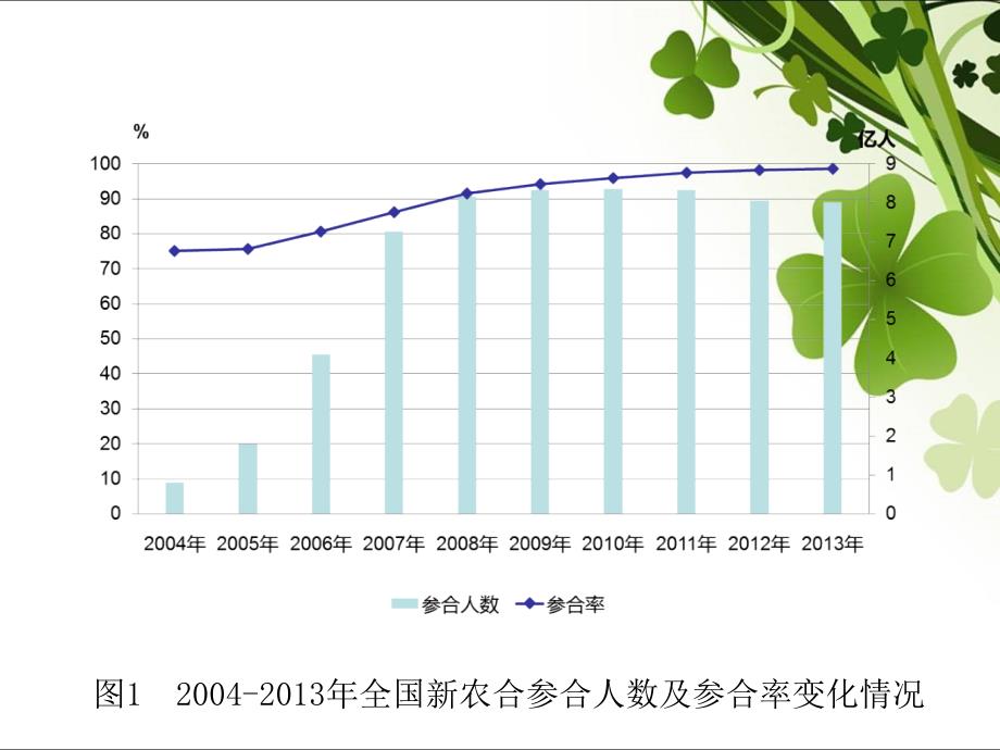 新农合运行情况分析及监管要点_第3页