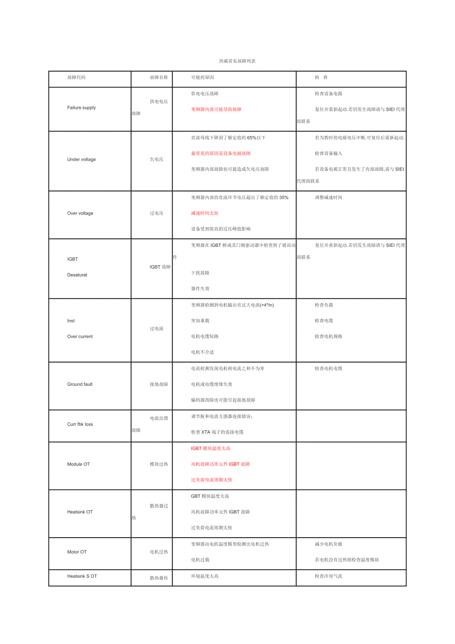 西威常见故障列表.doc_第1页