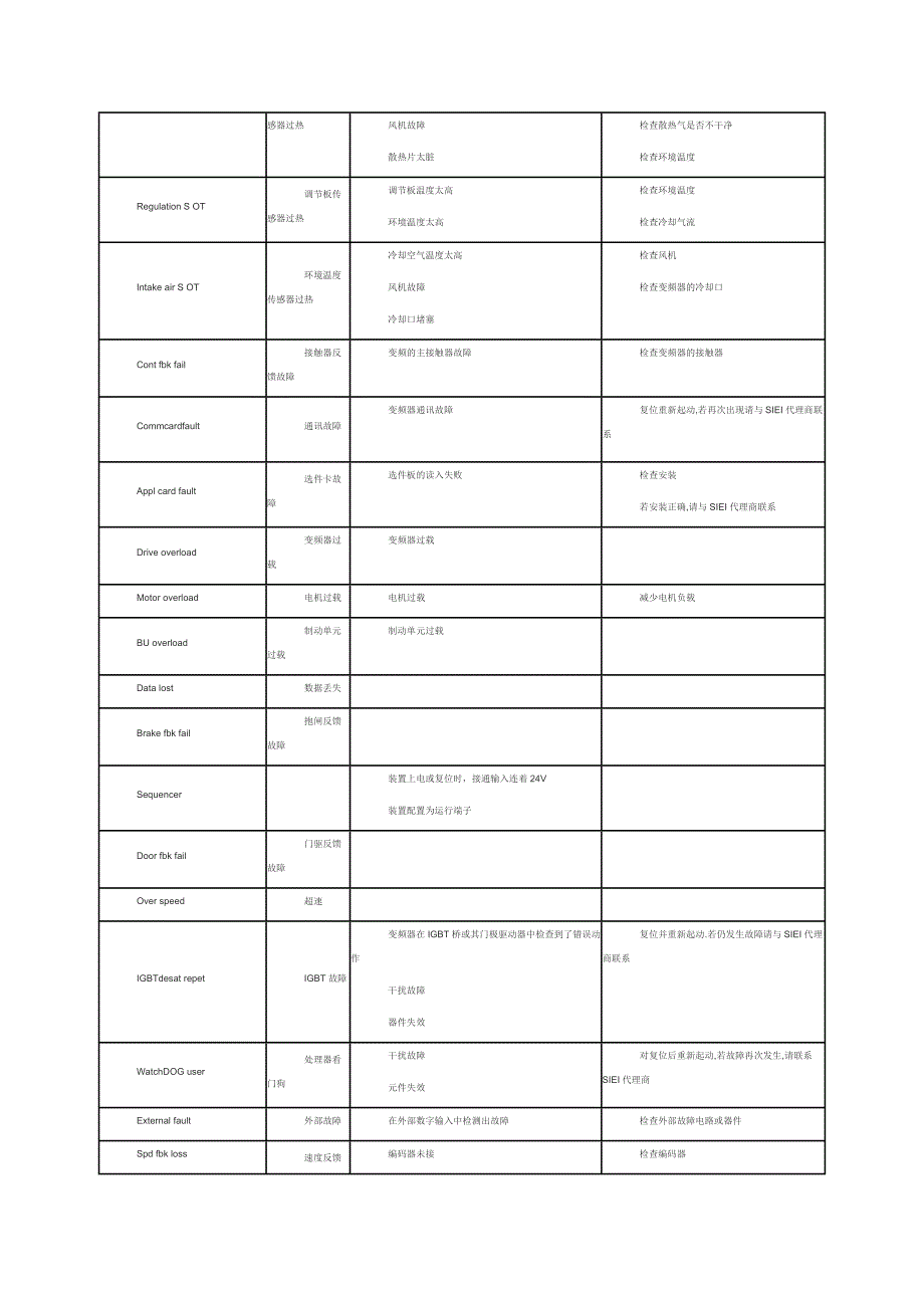 西威常见故障列表.doc_第2页