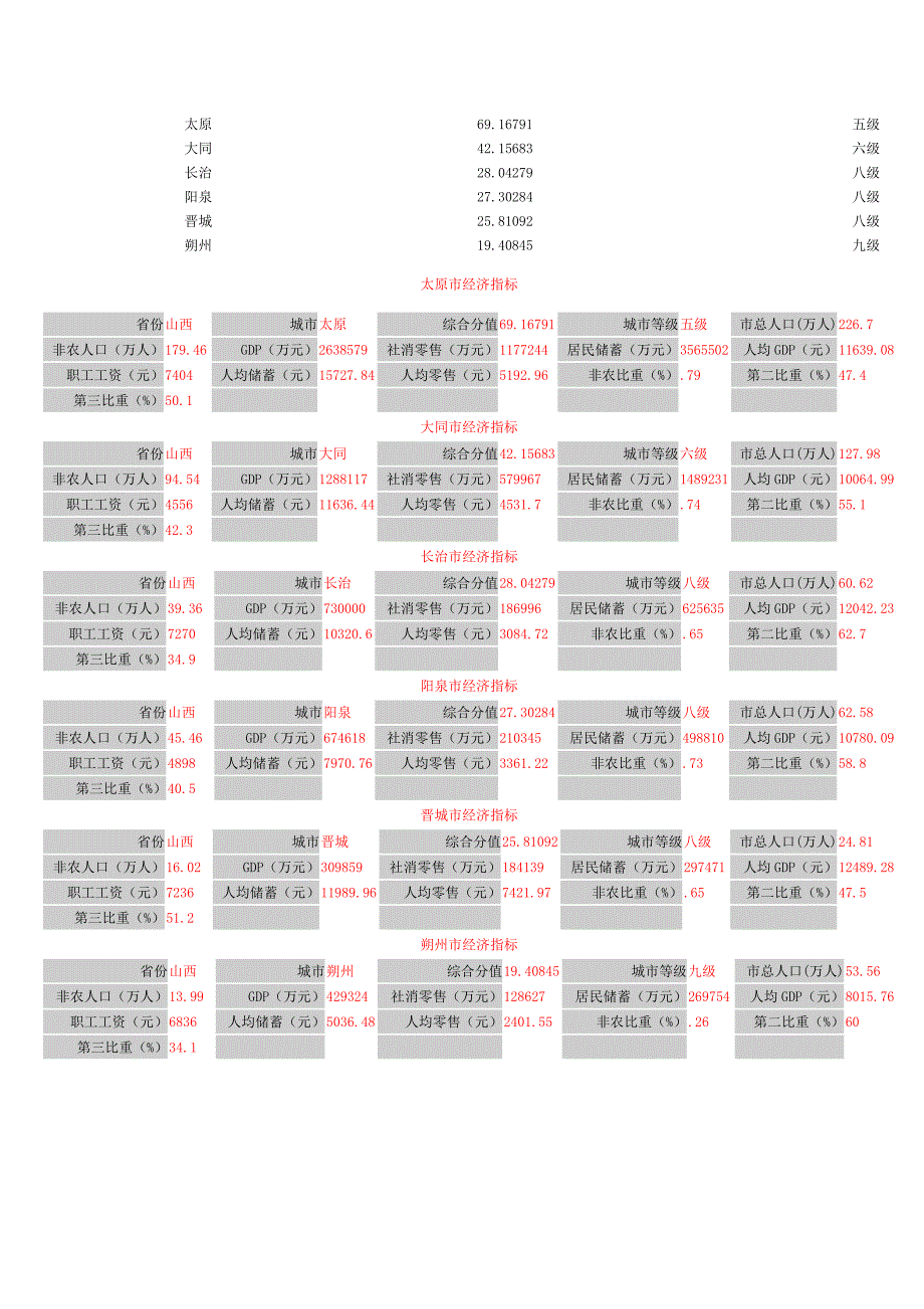 山西省城市经济指标_第1页