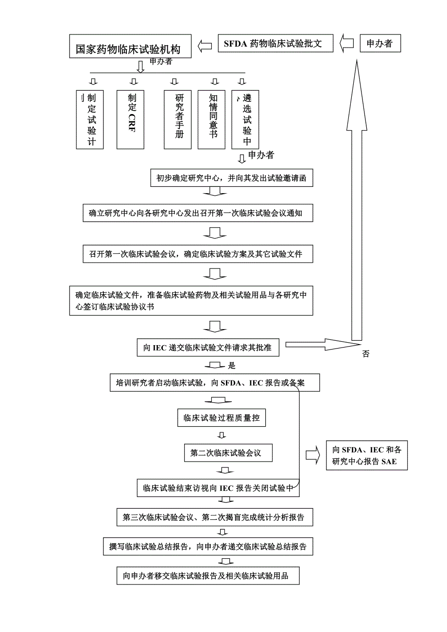 医院GCP认证标准文件_第2页