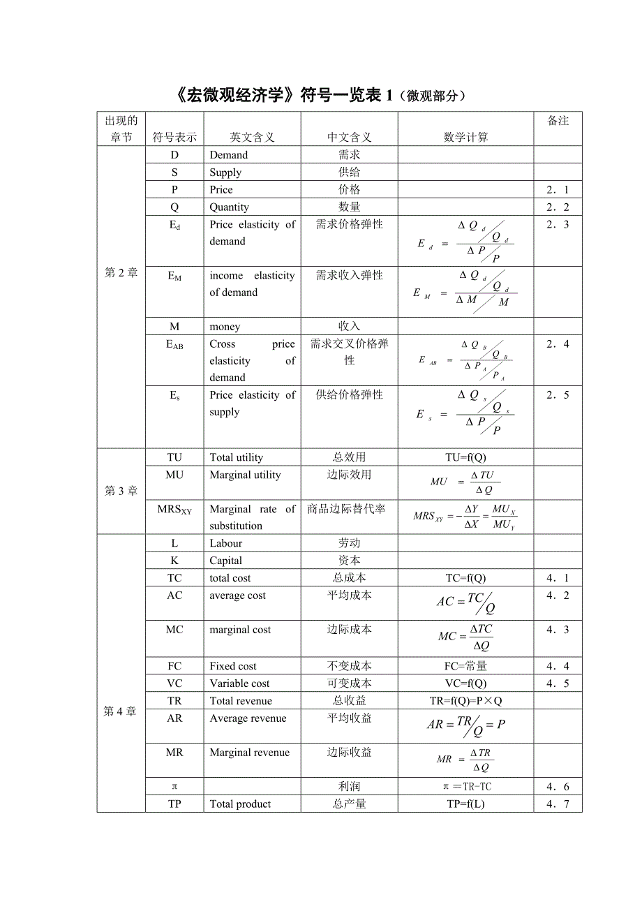 西方经济学中常用的符号_第1页