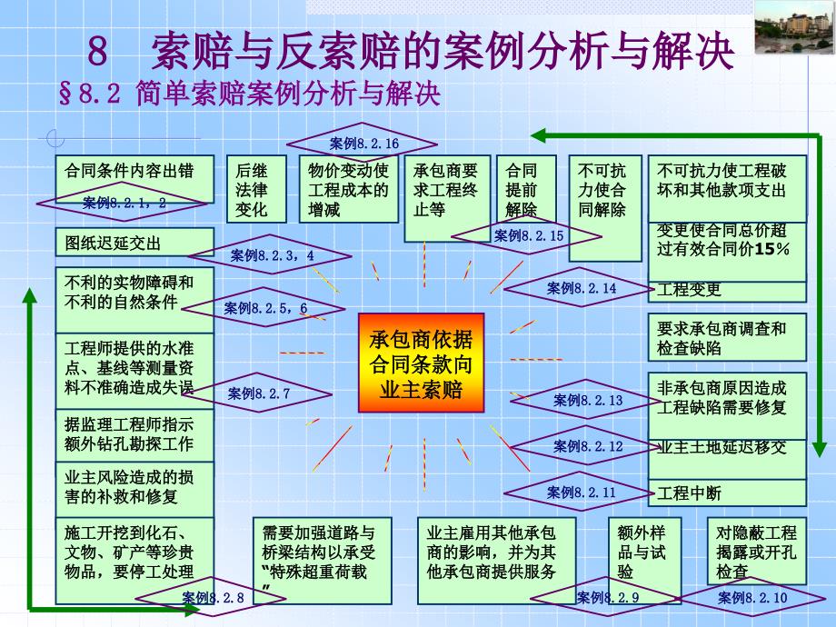 8索赔与反索赔的案例分析与解决精品ppt_第4页