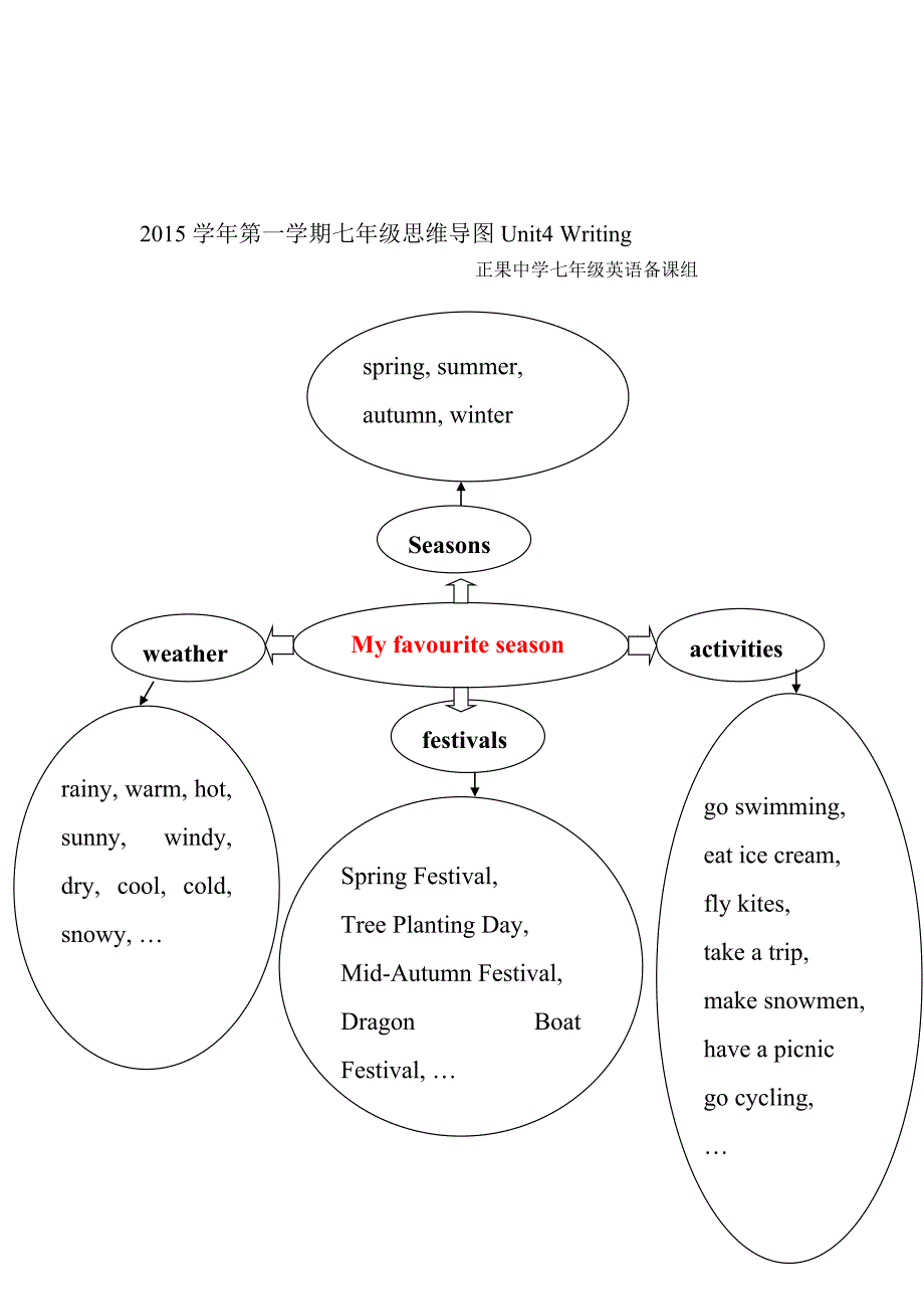 正果中学Unit4思维导图.doc_第2页