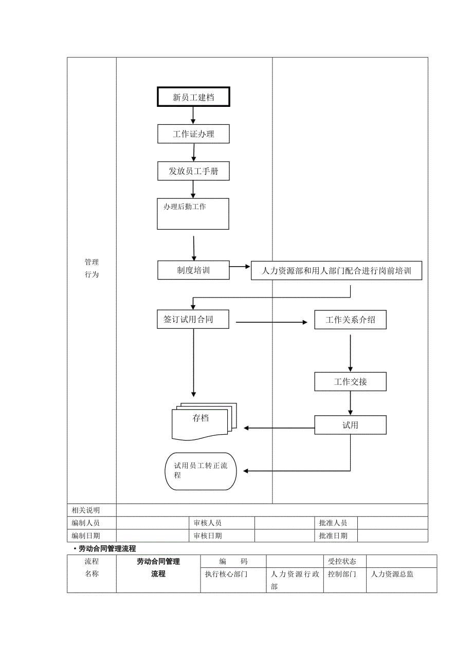 人力资源管理流程图(细)最新_第5页