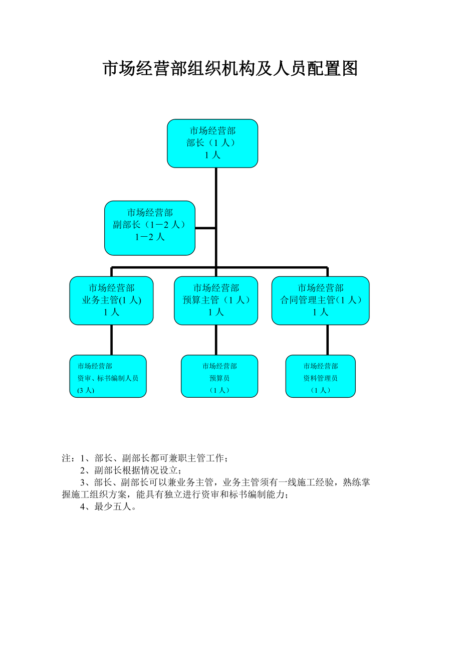 某建设工程有限公司市场经营部职责管理制度.doc_第3页