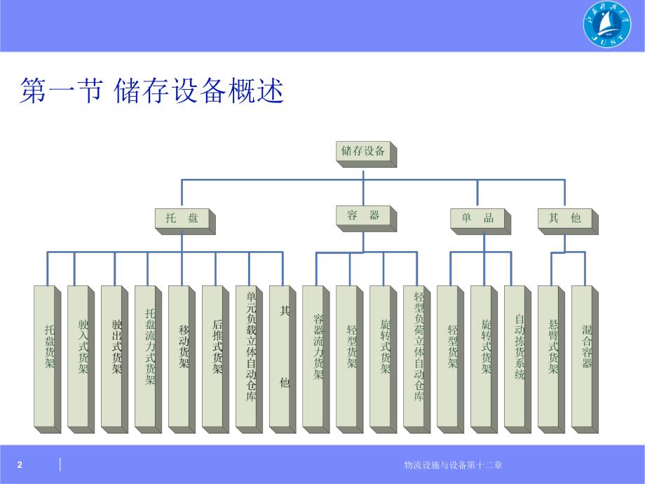 物流设施与设备第十二章课件_第2页