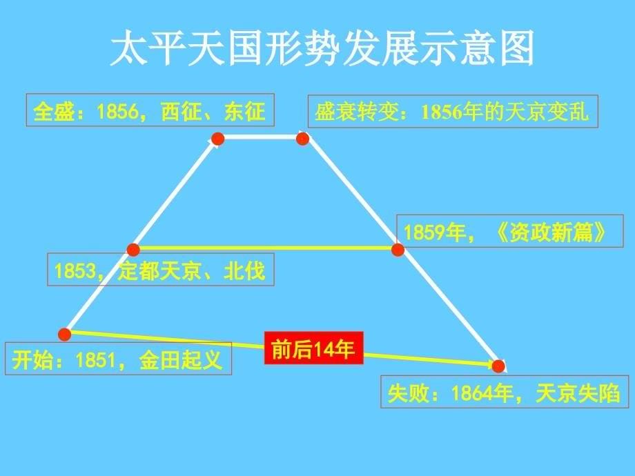 高中历史复习第13课太平天国运2_第5页