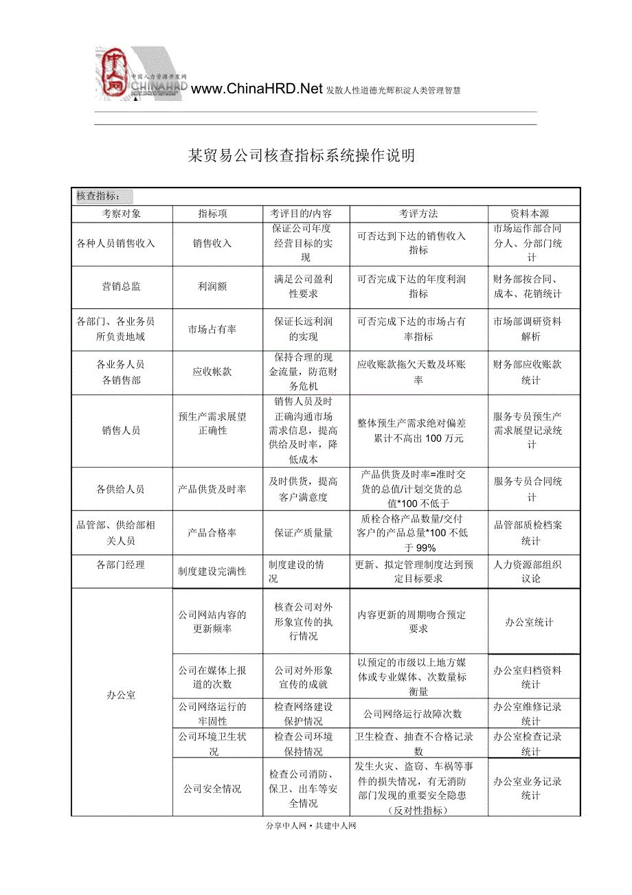 贸易公司绩效考核指标.docx_第1页