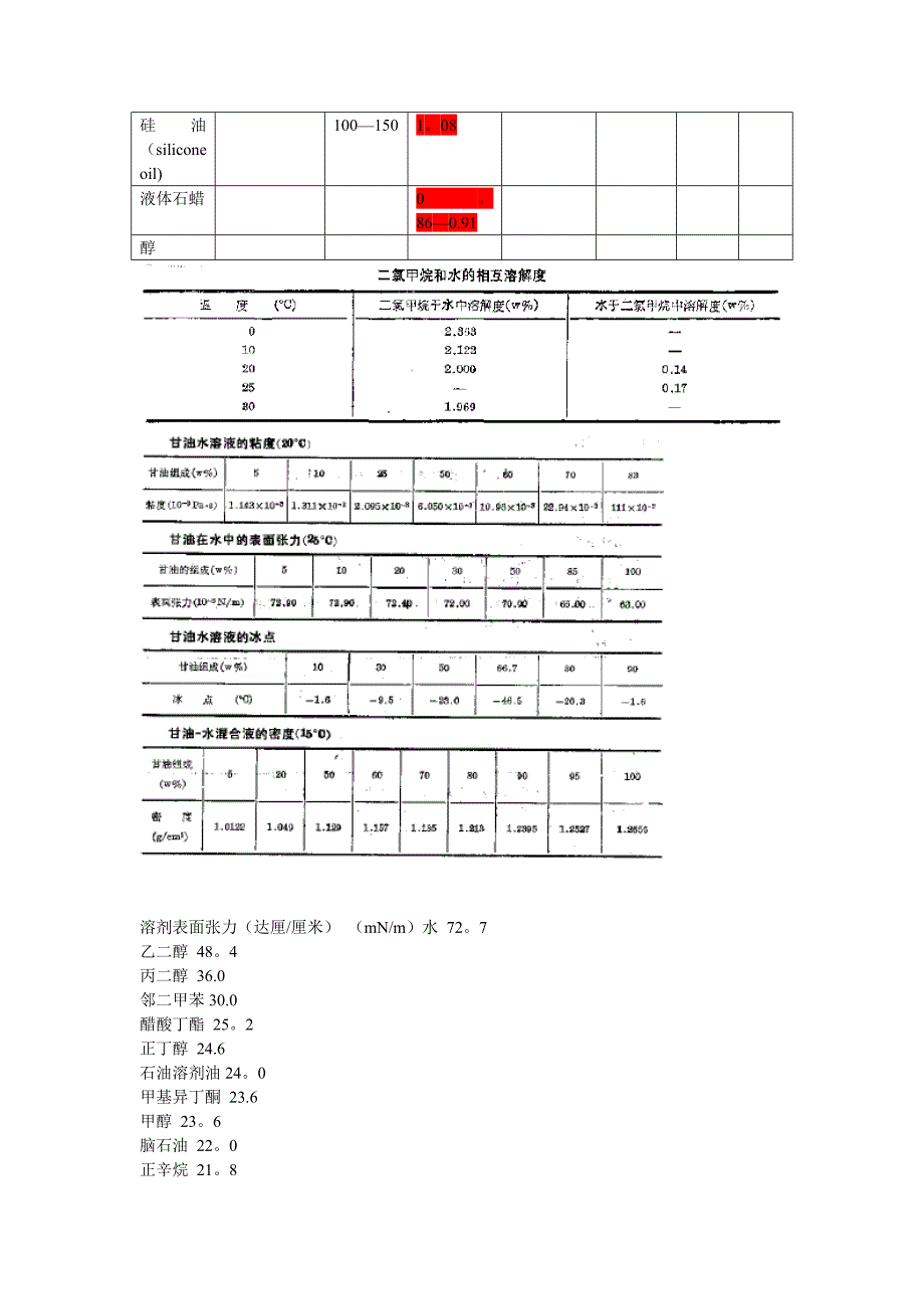 常用溶剂的表面张力及黏度.doc_第2页