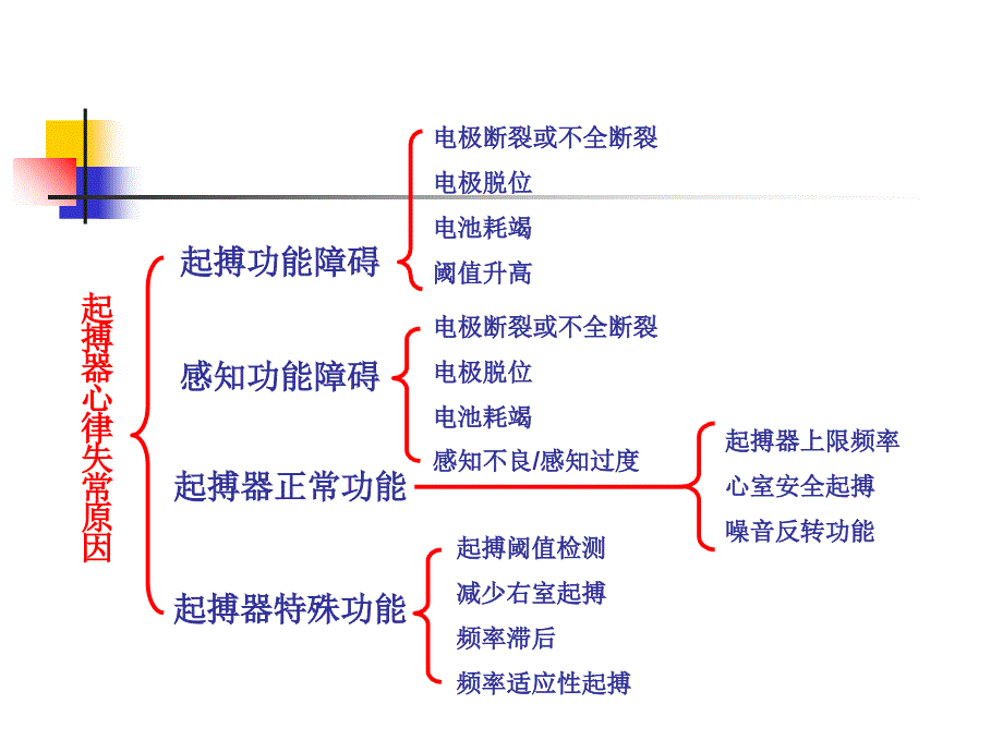 最新复杂疑难起搏心电图阅读技巧幻灯片_第2页