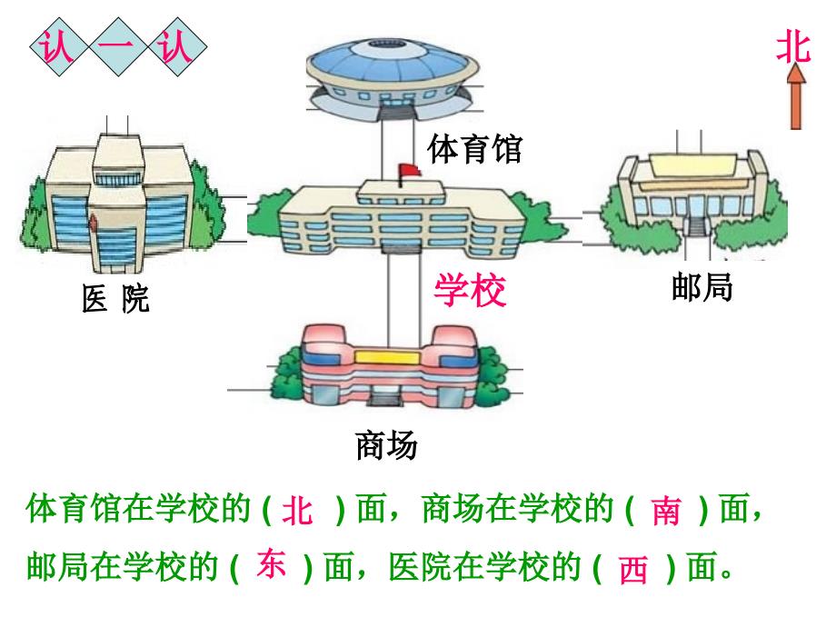 北师大小学数学二下2.2辨认方向PPT课件(11)_第2页