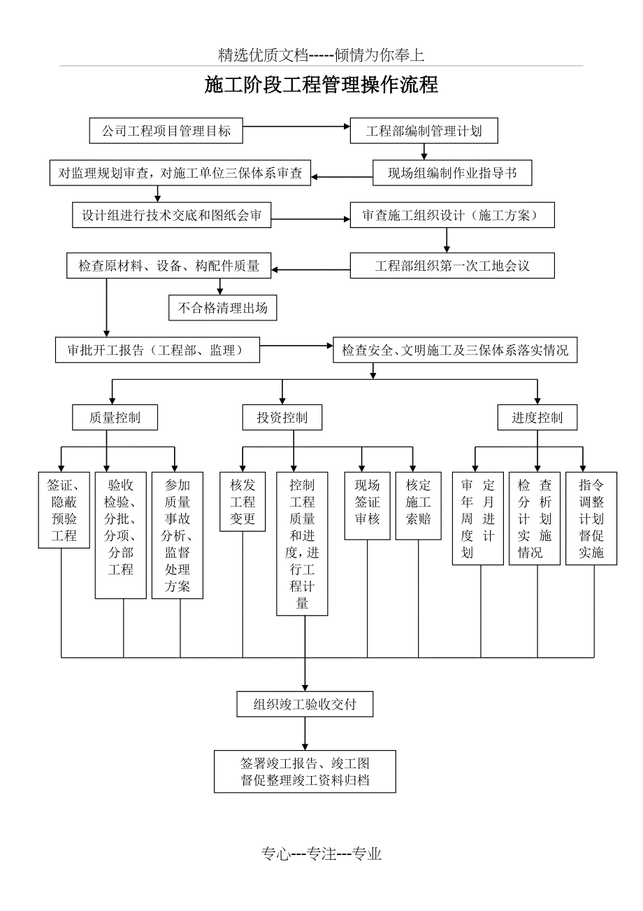 施工阶段管理流程_第1页