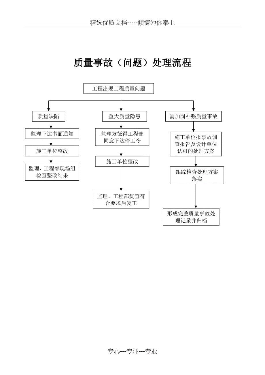 施工阶段管理流程_第5页