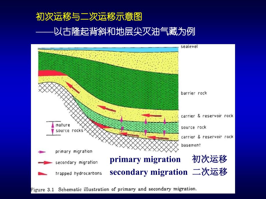 《油气运移》PPT课件.ppt_第4页