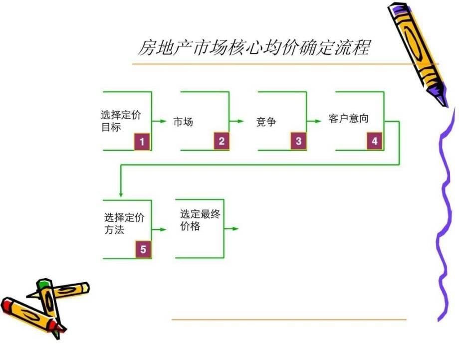 房地产定价策略和制作价格表技巧.ppt_第5页